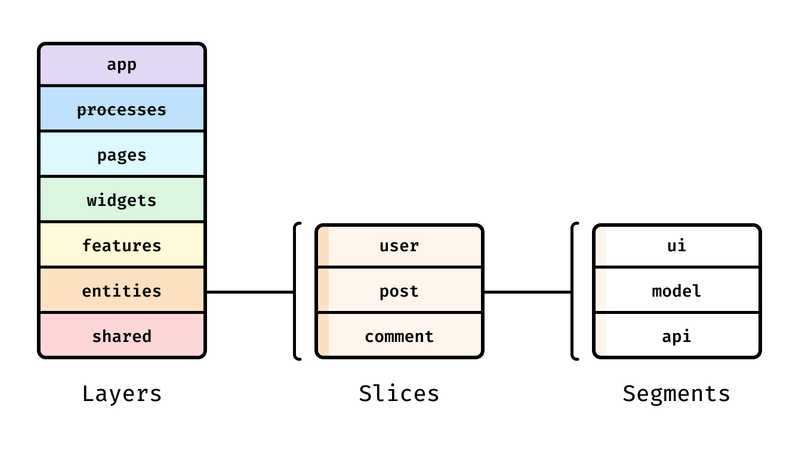 Структура React проектов