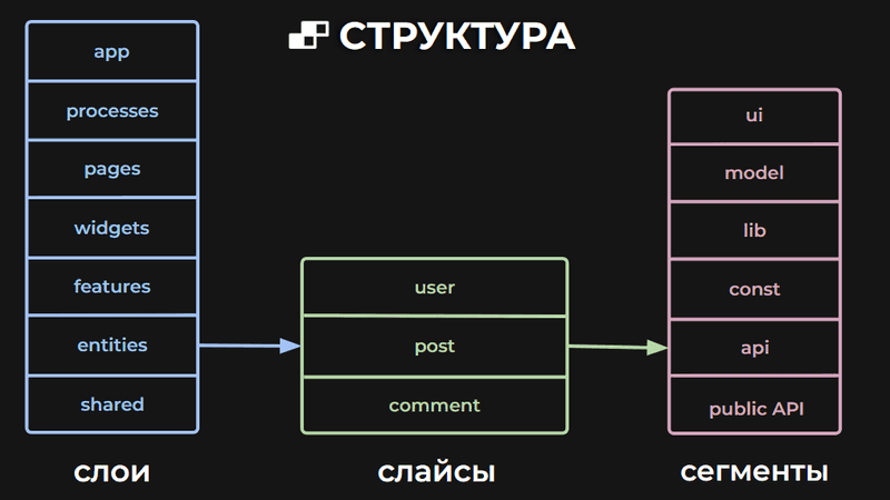 Feature Sliced Design - краткие мысли