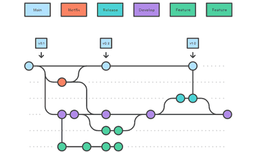 Git Flow и GitHub Flow